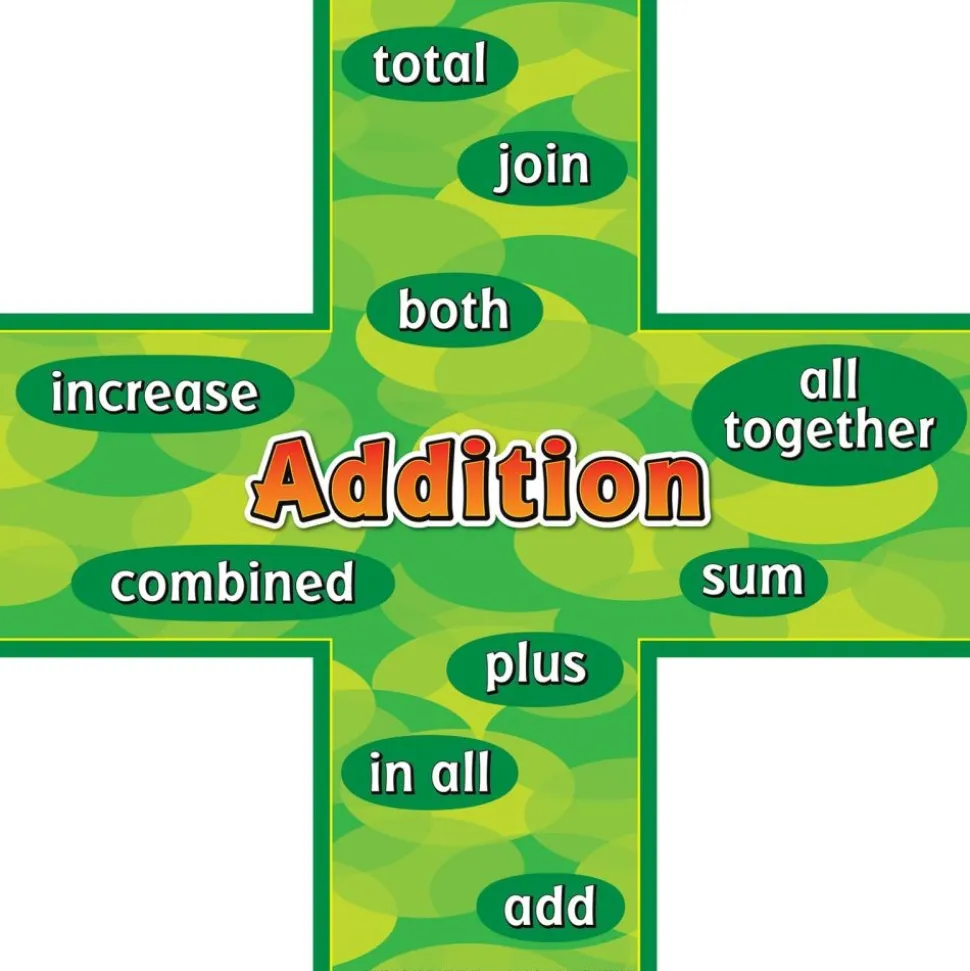 Addition-Subtraction Words Posters Set