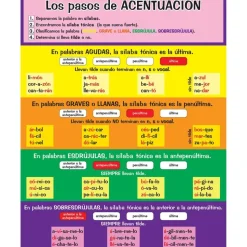 Póster Los pasos de ACENTUACIÓN (Spanish Accent Poster) - 1 poster